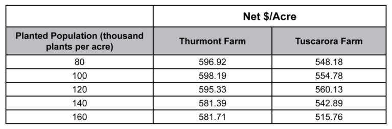 Finding The Best Soybean Seeding Rates For Optimum Yield In Maryland 