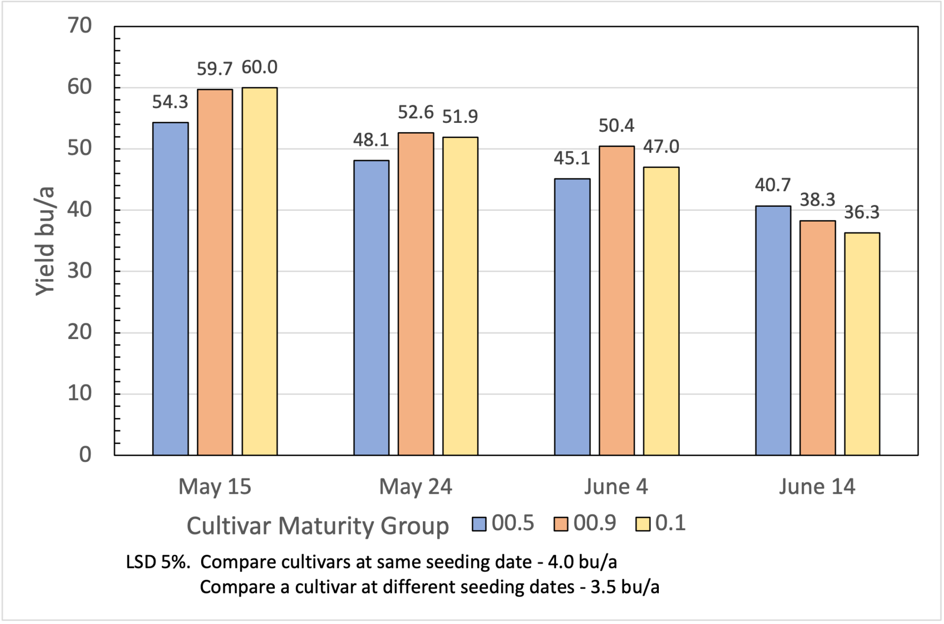 Soybean Maturity Group Study in Northeast North Dakota Helps Grower