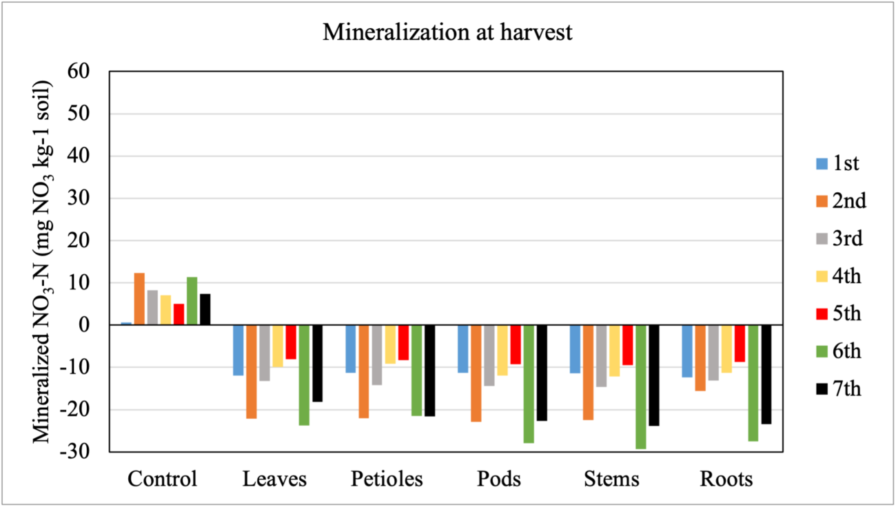 Study Finds Nitrogen Mineralization From Crop Residues May Not Be ...