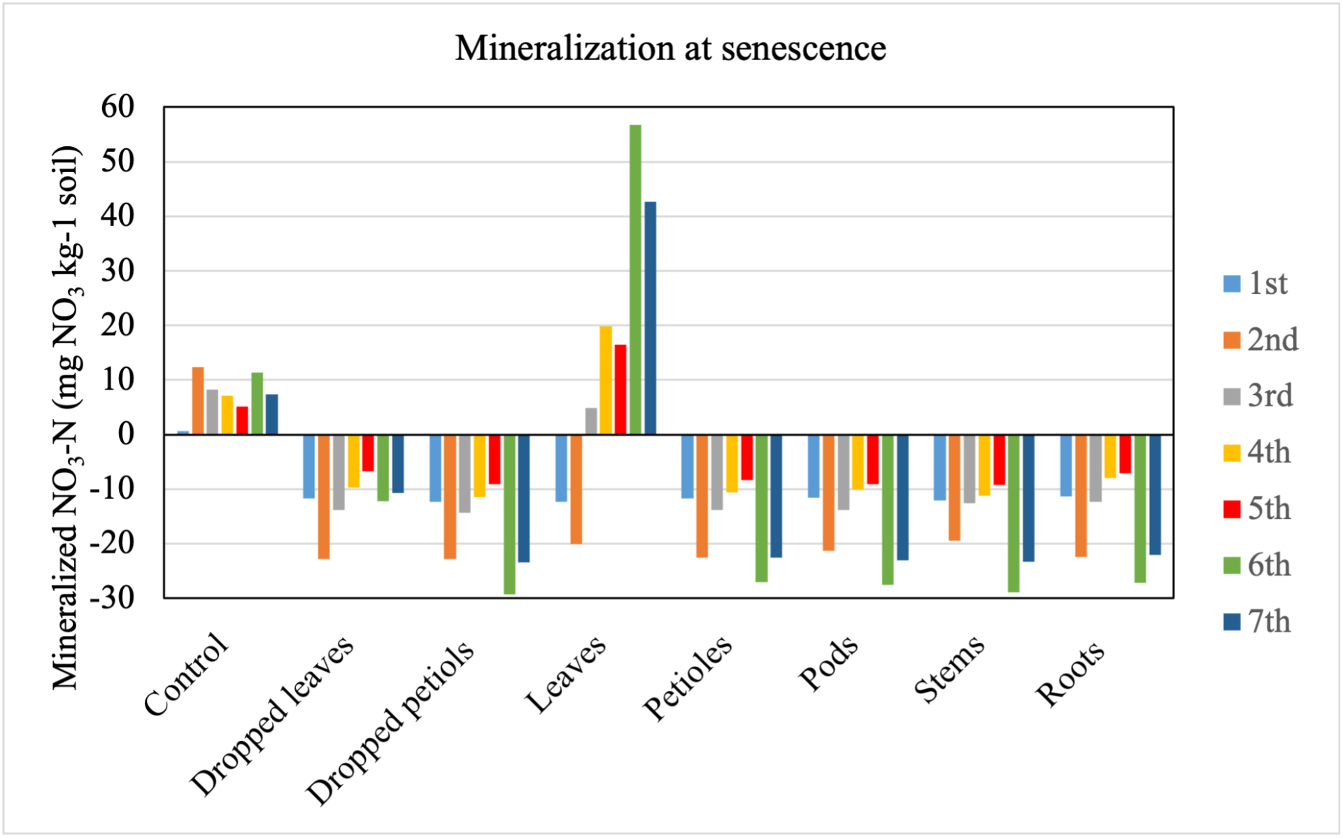 Study Finds Nitrogen Mineralization From Crop Residues May Not Be ...