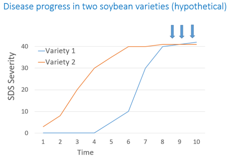 Delaying Onset of Sudden Death Syndrome Could Protect Soybean Yield ...