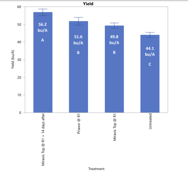 Soybean Fungicide Evaluations Validate When To Treat Research